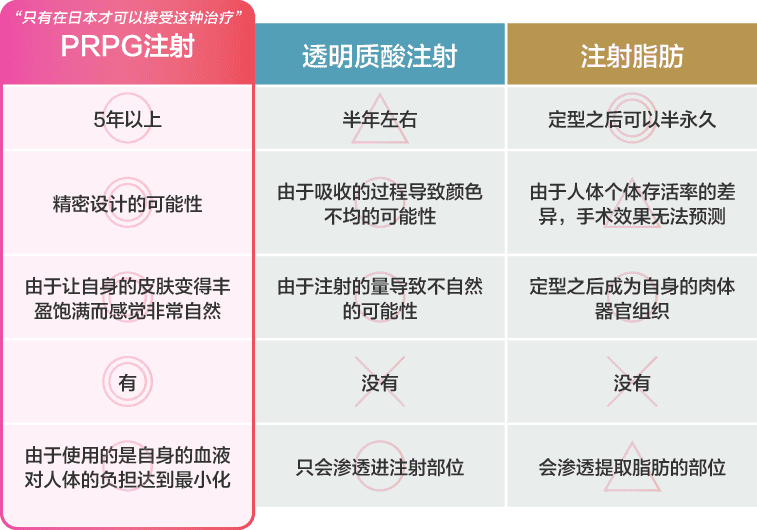 与至今为止的其他治疗手术的不同之处